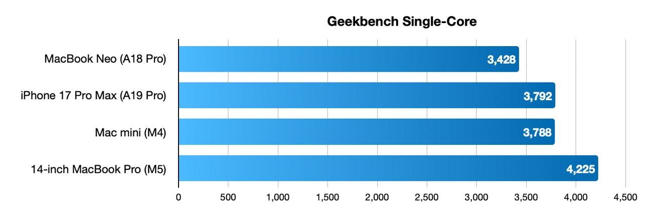  A19 Pro芯片+12GB内存：Mac Neo如何改写入门级计算设备格局 IT技术