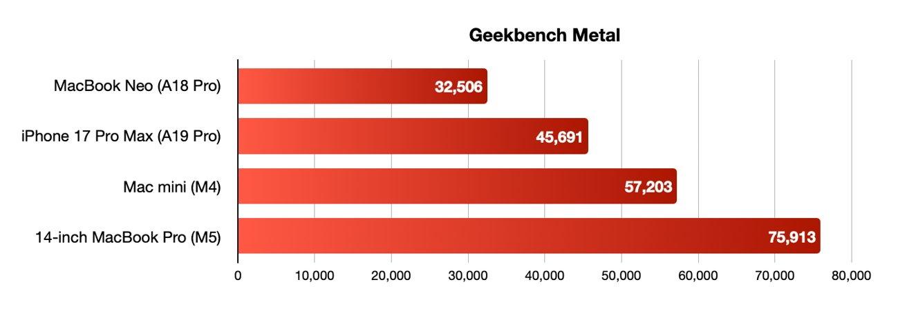  A19 Pro芯片+12GB内存：Mac Neo如何改写入门级计算设备格局 IT技术