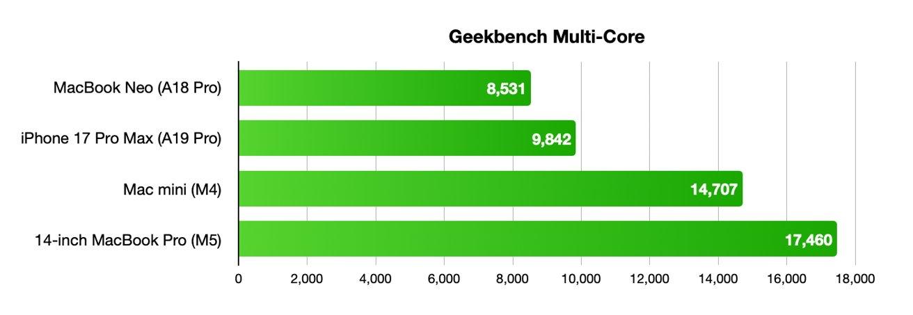  A19 Pro芯片+12GB内存：Mac Neo如何改写入门级计算设备格局 IT技术